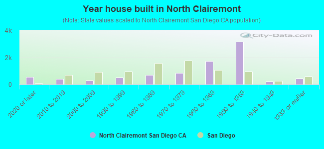 Year house built in North Clairemont