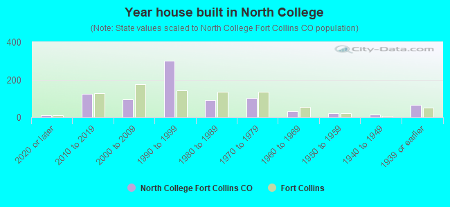 Year house built in North College