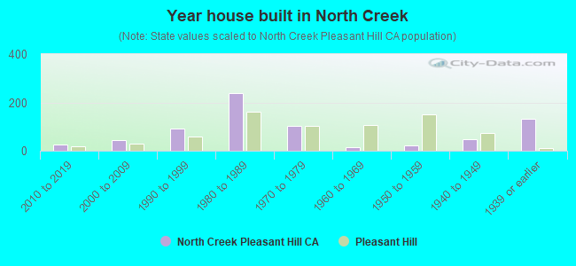 Year house built in North Creek