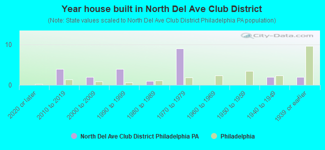 Year house built in North Del Ave Club District