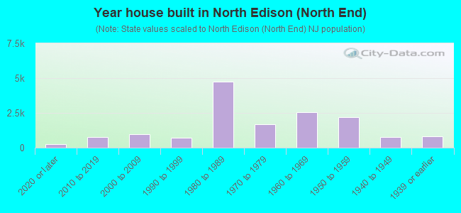 Year house built in North Edison (North End)
