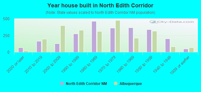 Year house built in North Edith Corridor