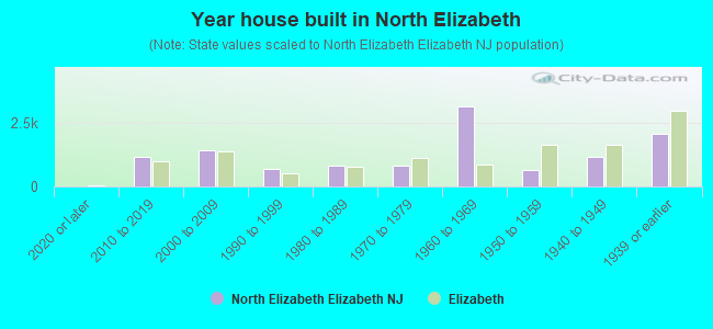 Year house built in North Elizabeth