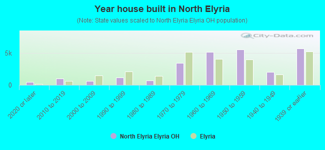Year house built in North Elyria