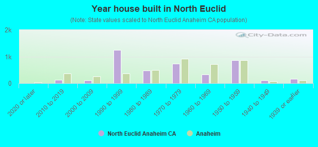 Year house built in North Euclid