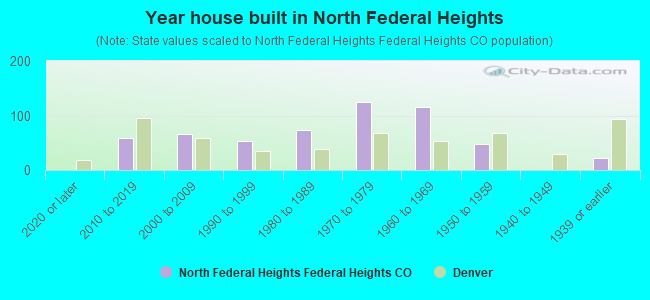 Year house built in North Federal Heights