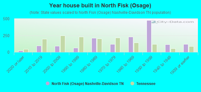 Year house built in North Fisk (Osage)