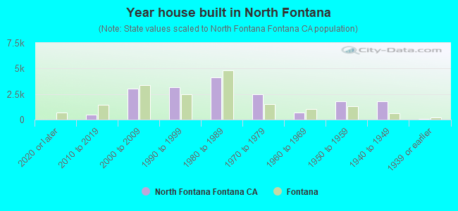 Year house built in North Fontana