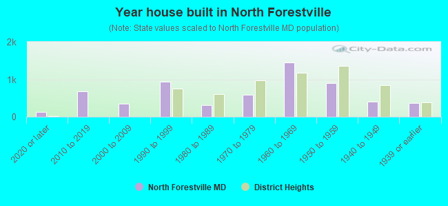 Year house built in North Forestville