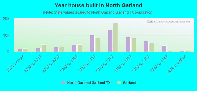 Year house built in North Garland