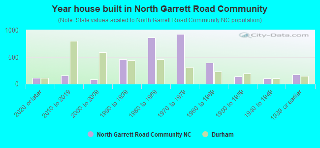 Year house built in North Garrett Road Community