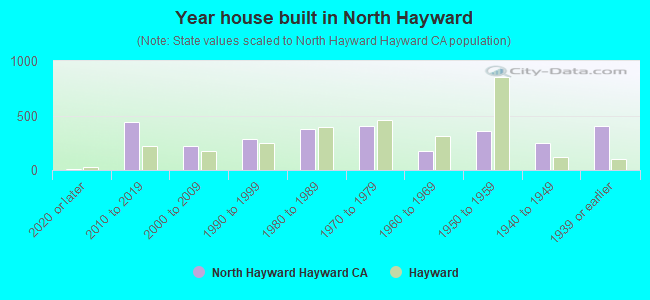 Year house built in North Hayward