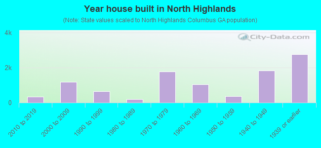 Year house built in North Highlands