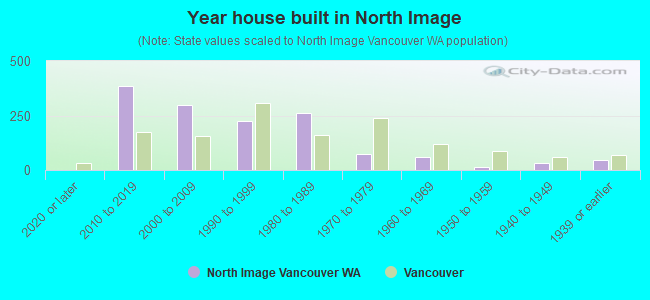 Year house built in North Image