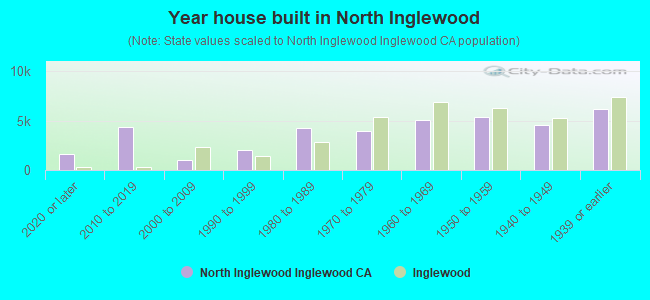 Year house built in North Inglewood