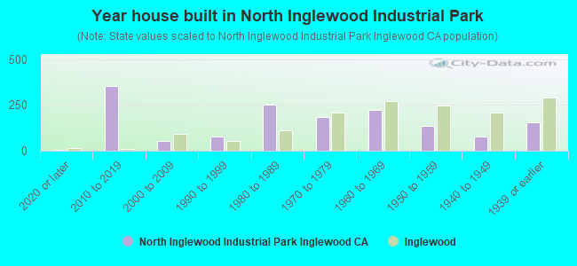 Year house built in North Inglewood Industrial Park