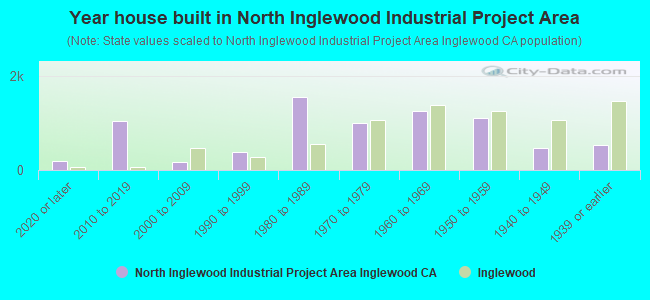 Year house built in North Inglewood Industrial Project Area