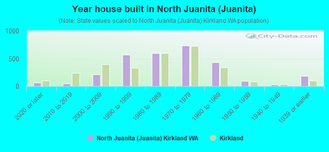 Year house built in North Juanita (Juanita)