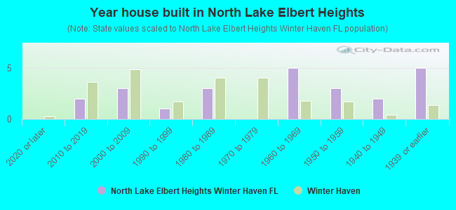 Year house built in North Lake Elbert Heights