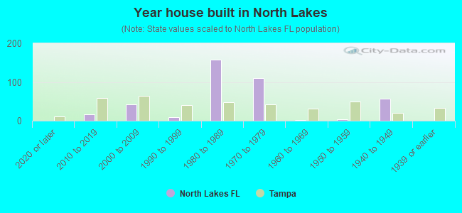 Year house built in North Lakes