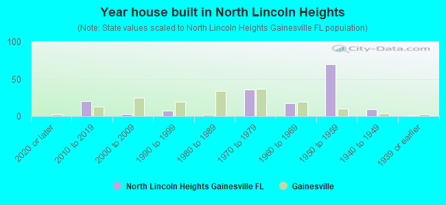 Year house built in North Lincoln Heights