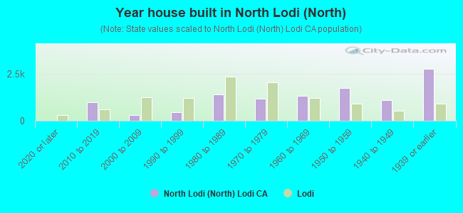 Year house built in North Lodi (North)