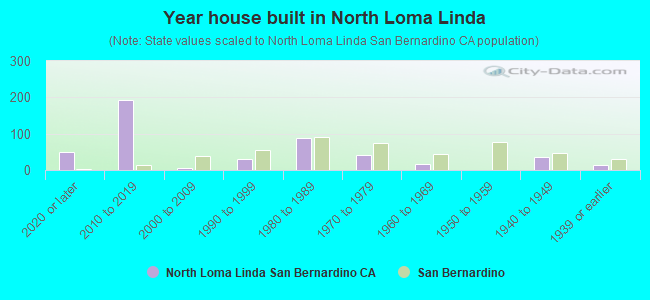 Year house built in North Loma Linda