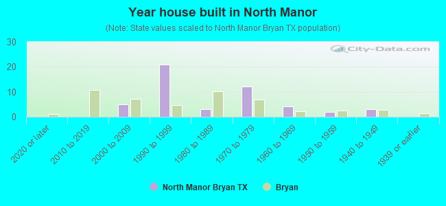 Year house built in North Manor