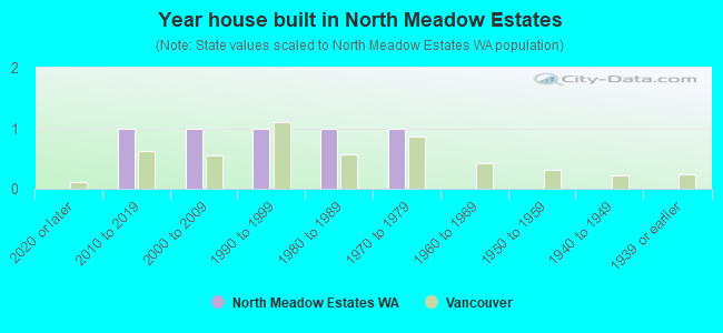 Year house built in North Meadow Estates