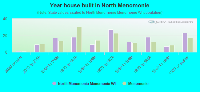 Year house built in North Menomonie