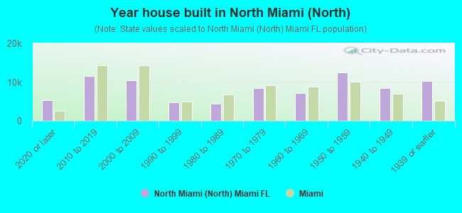 Year house built in North Miami (North)