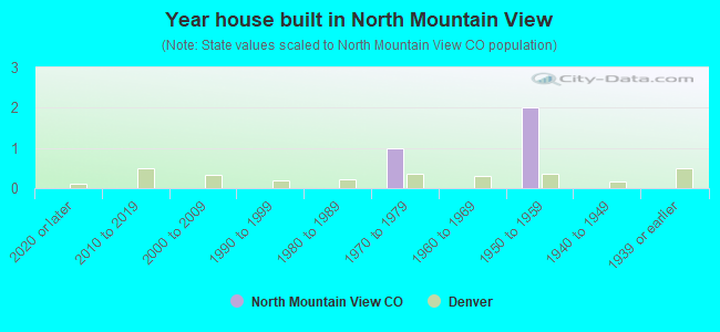 Year house built in North Mountain View