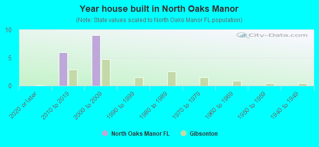 Year house built in North Oaks Manor