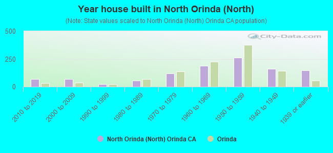 Year house built in North Orinda (North)