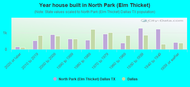 Year house built in North Park (Elm Thicket)