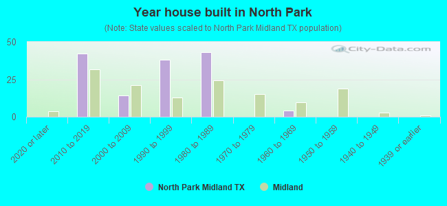 Year house built in North Park