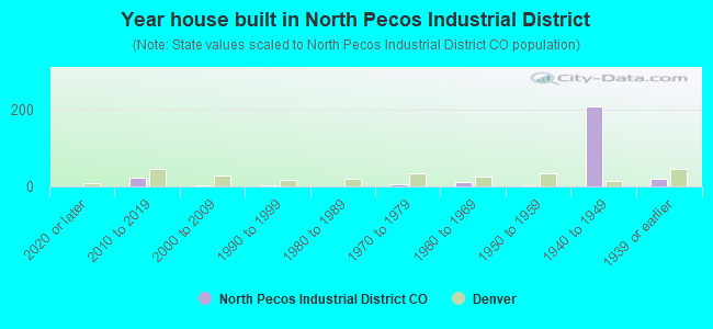 Year house built in North Pecos Industrial District