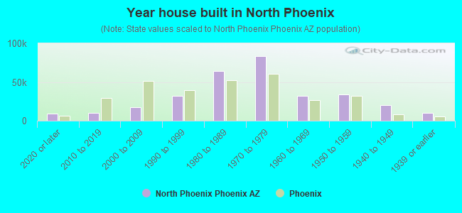 Year house built in North Phoenix