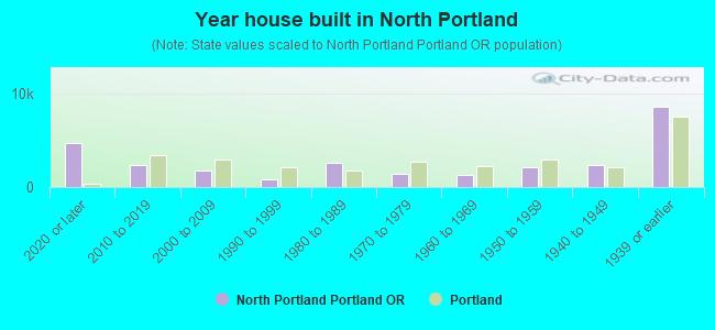 Year house built in North Portland