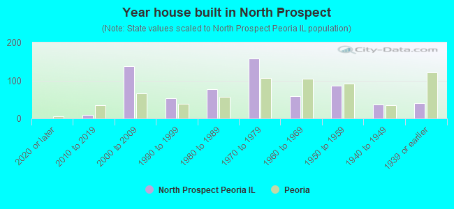 Year house built in North Prospect