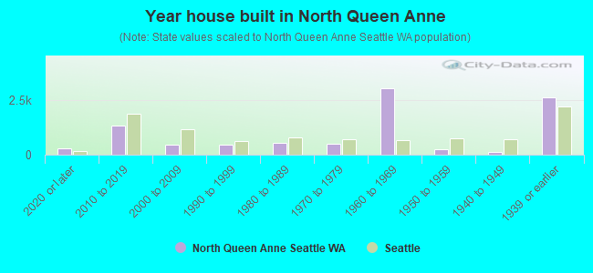 Year house built in North Queen Anne