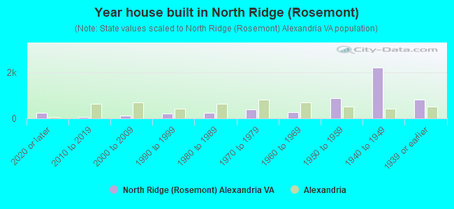 Year house built in North Ridge (Rosemont)