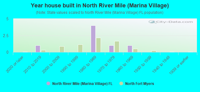 Year house built in North River Mile (Marina Village)