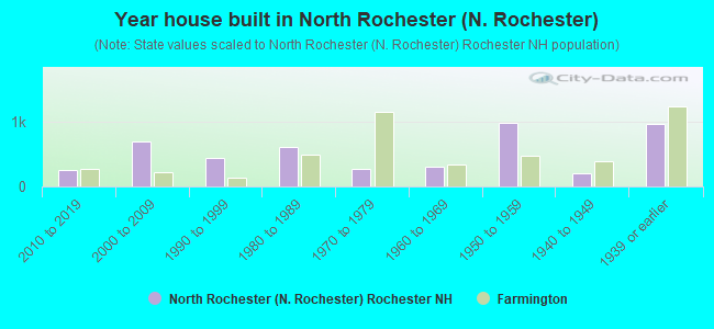Year house built in North Rochester (N. Rochester)