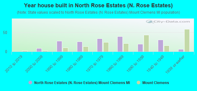 Year house built in North Rose Estates (N. Rose Estates)