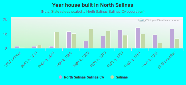 Year house built in North Salinas