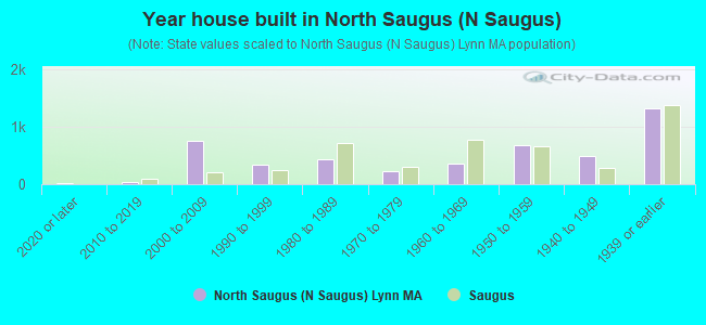 Year house built in North Saugus (N Saugus)