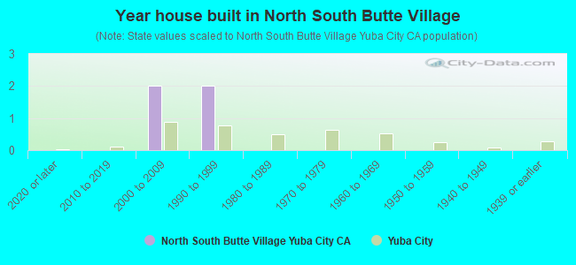 Year house built in North  South Butte Village
