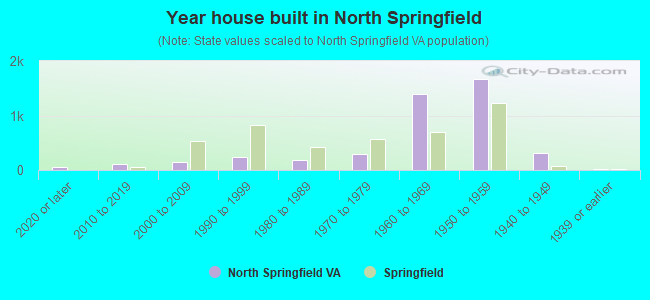 Year house built in North Springfield