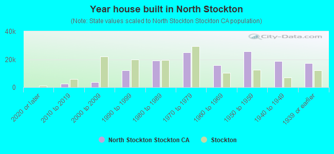 Year house built in North Stockton